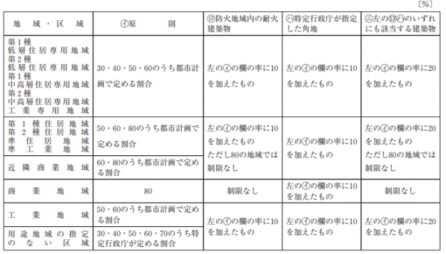 建ぺい率表